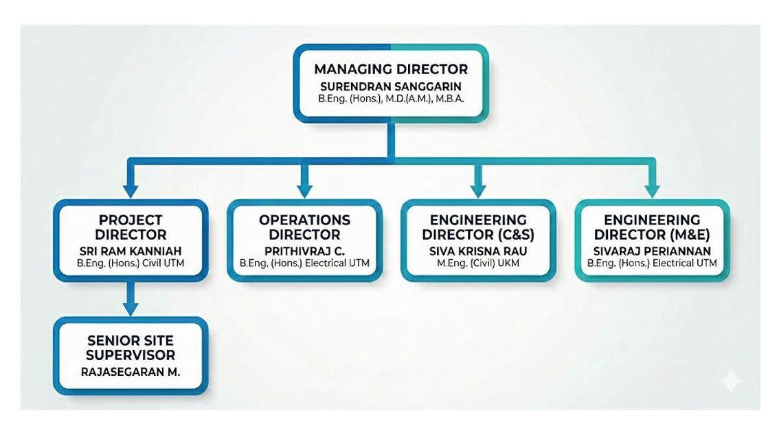 Seven G Bina organization chart — Managing Director Surendran Sanggarin; Project Director Sri Ram Kanniah; Operations Director Prithivraj C.; Engineering Director (C&S) Siva Krisna Rau; Engineering Director (M&E) Sivaraj Periannan; Senior Site Supervisor Rajasegaran M.